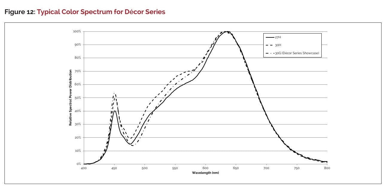 Spectrum curve of Bridgelux Decor Series LEDs